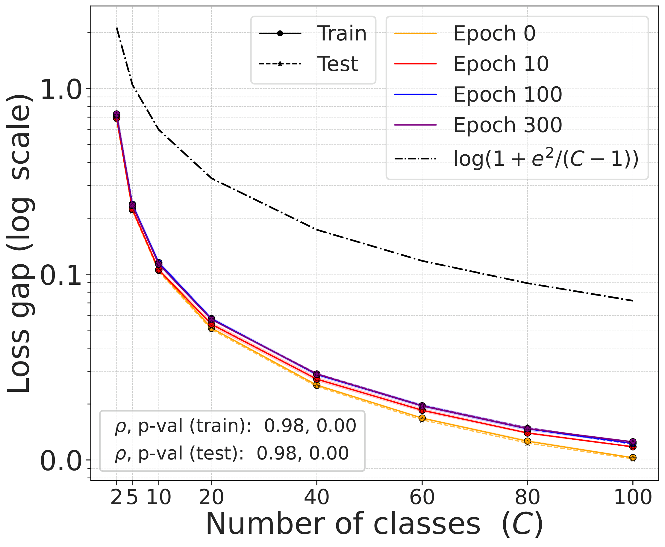 mini-ImageNet gap vs C