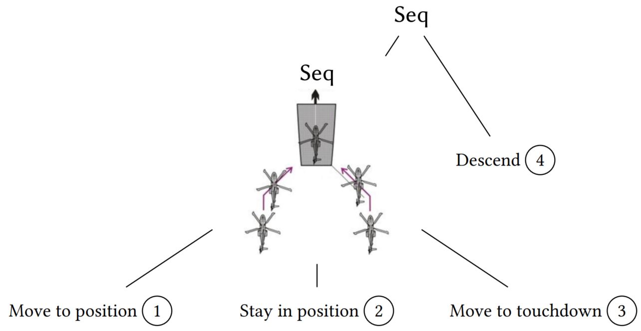 Behavior Tree