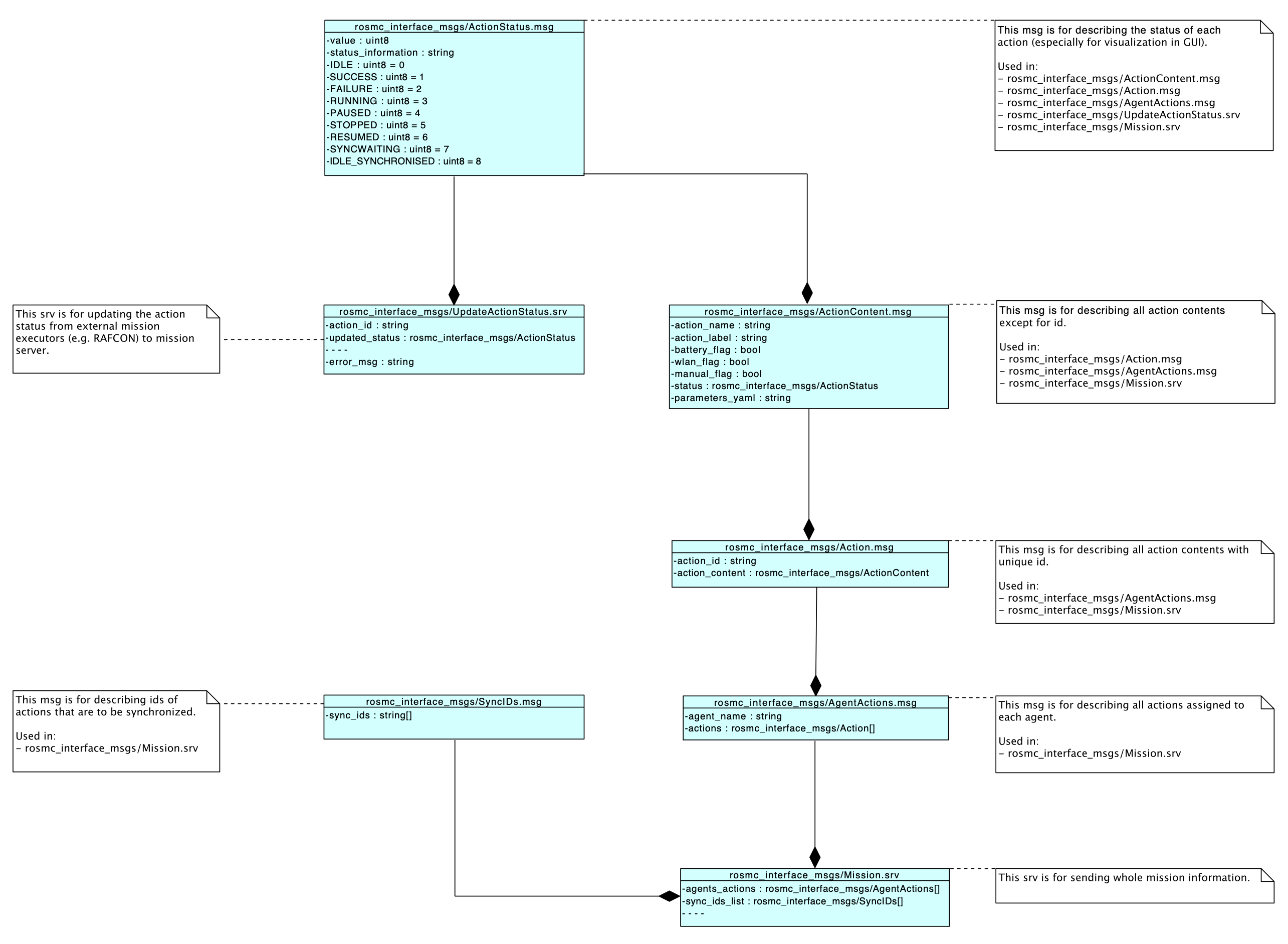Class diagram of Mission.srv