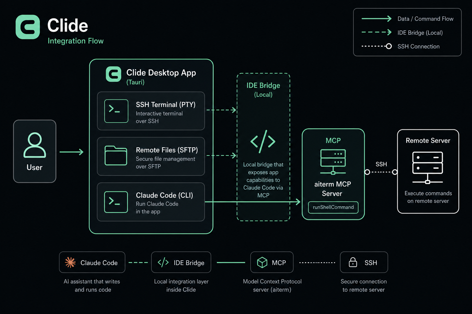 Clide architecture: Claude Code CLI via IDE Bridge and MCP aiterm to SSH terminal