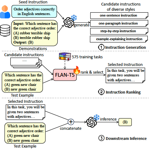 Auto-Instruct Pipeline