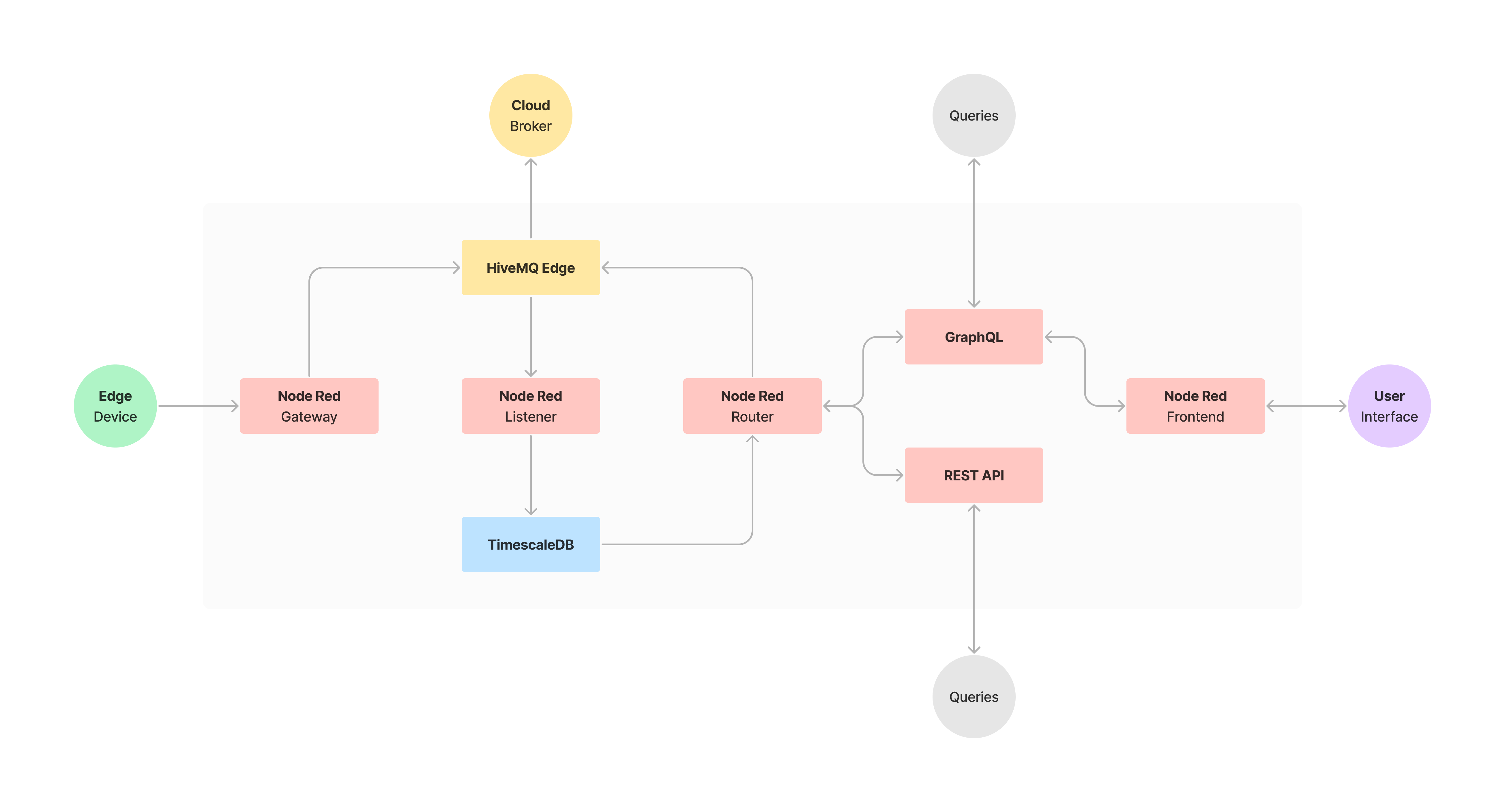 Node Historian