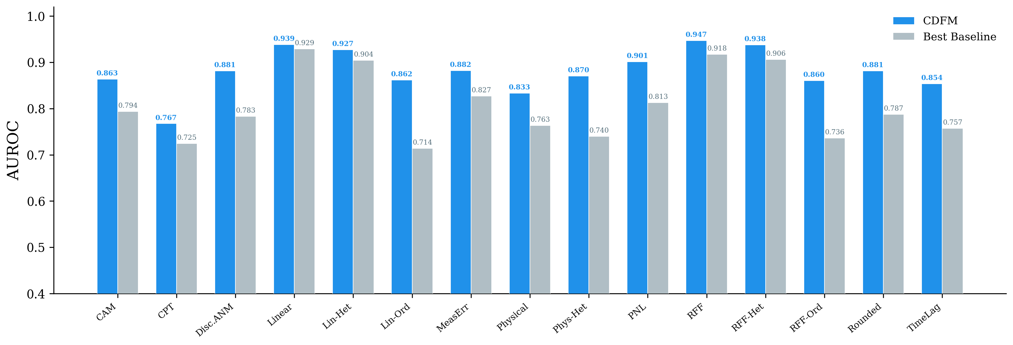 CDFM benchmark overview