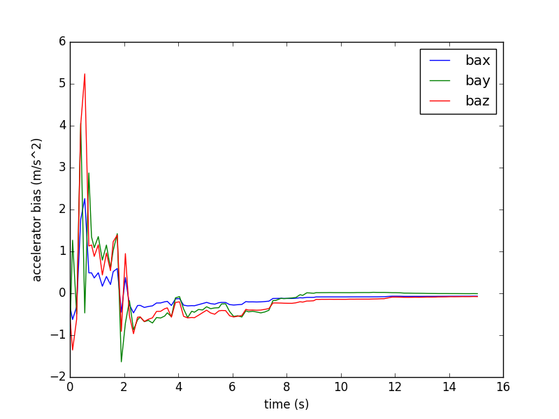 Accelerator biases