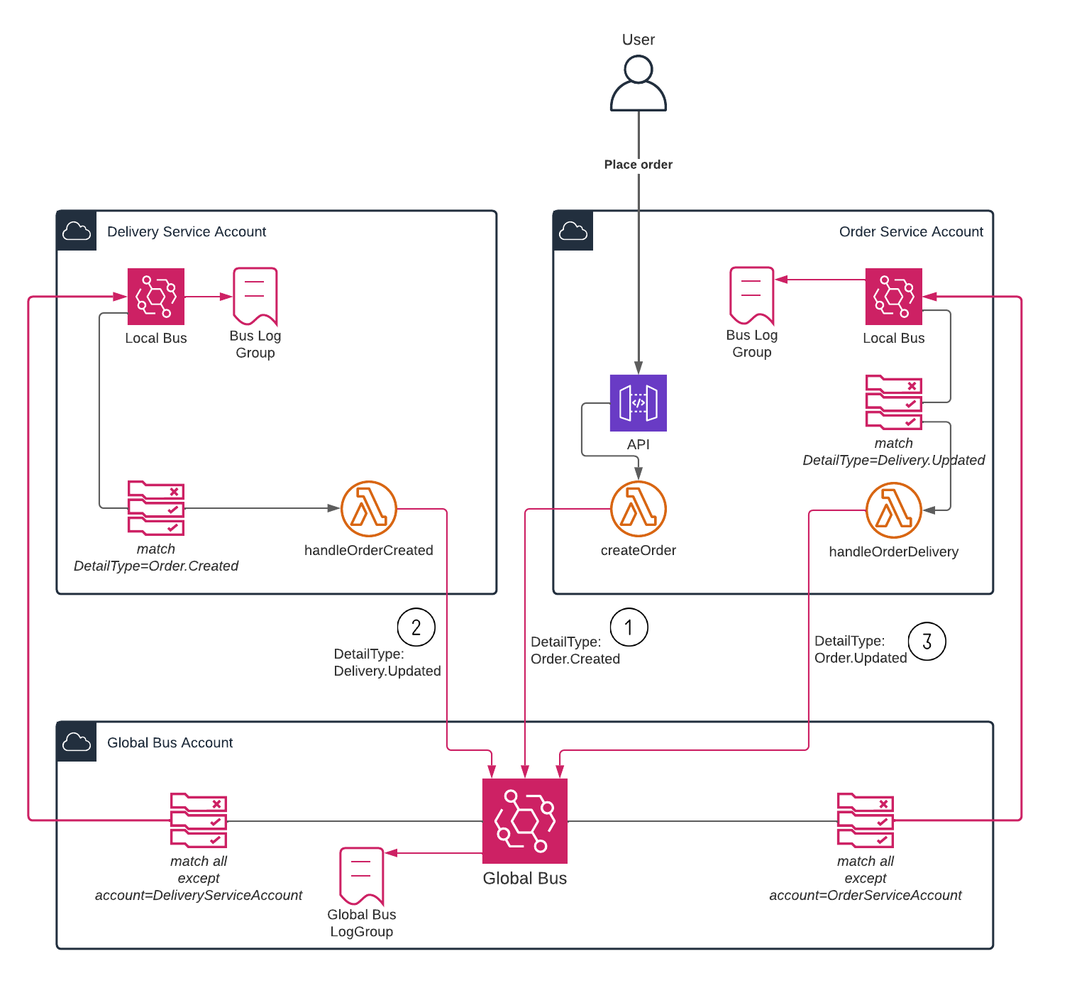 AWS architecture diagram