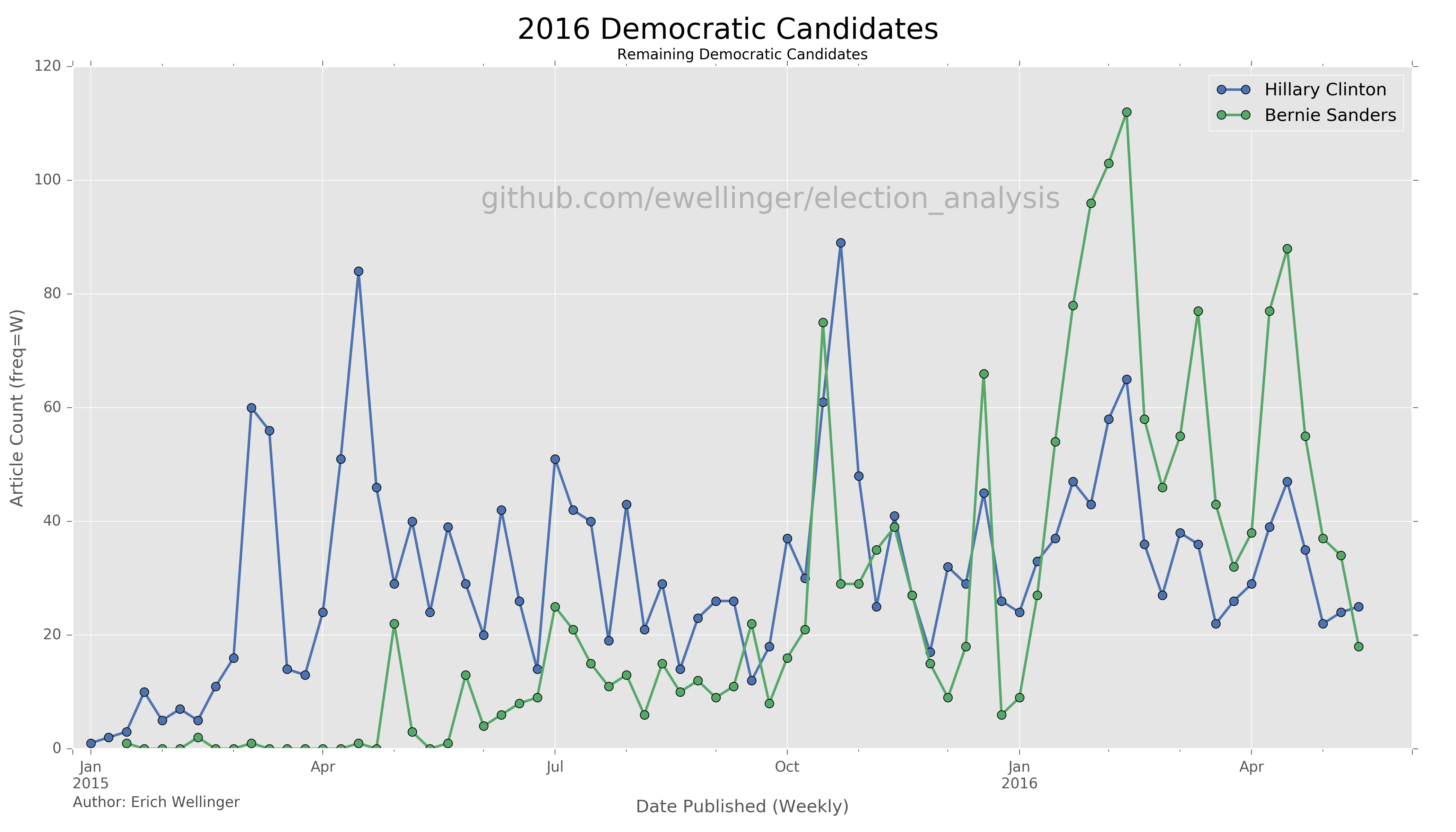 democratic_candidates