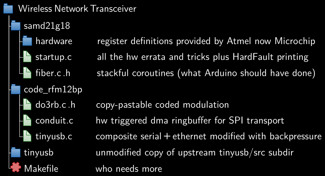 Treeview of firmware parts like the board support package in samd21, the codec under code_rfm12bp/do3rb and the tinyusb integration