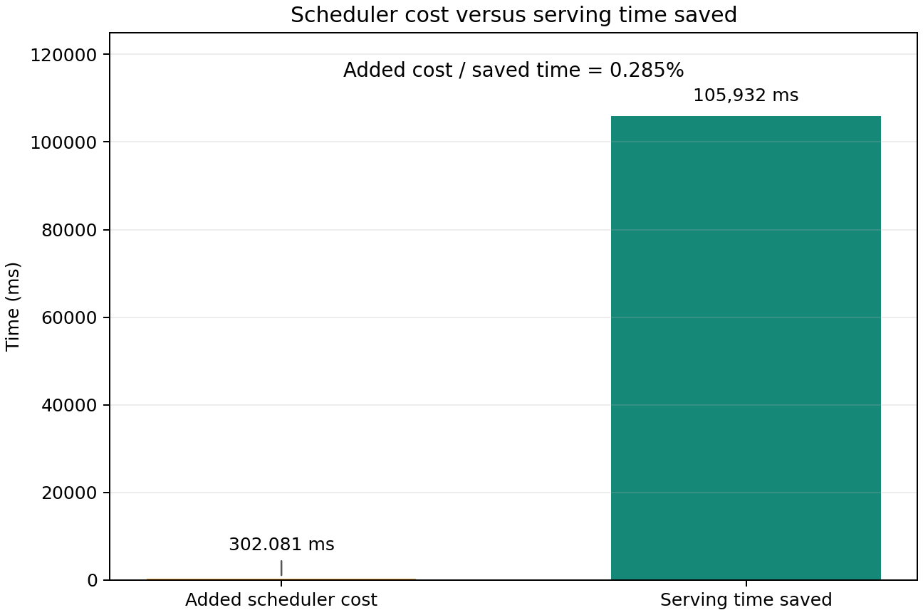 Scheduler cost versus serving time saved