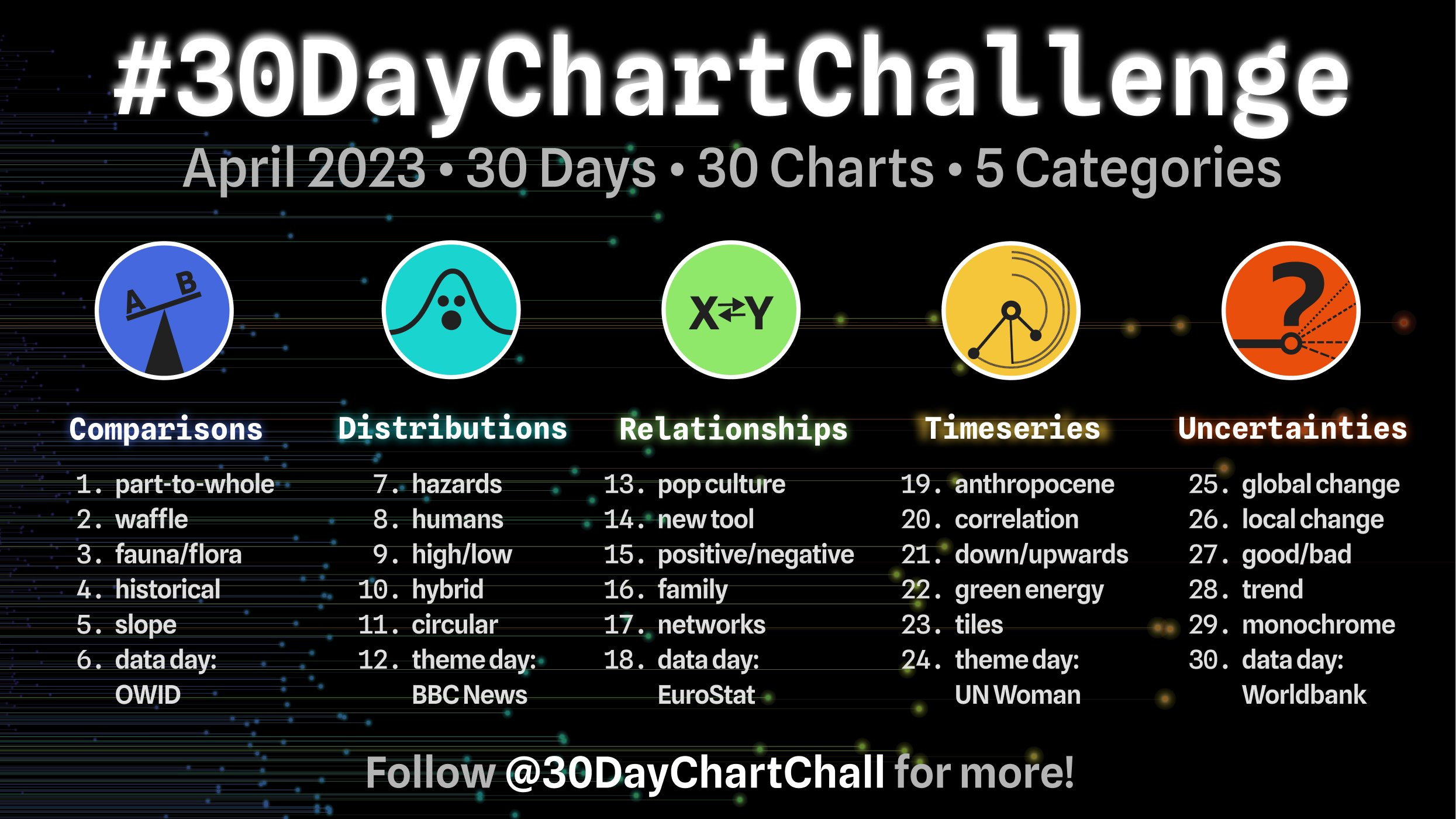 2023 30 day chart challenge prompts: part-to-whole, waffle, fauna/flora, historical, slope, data day: OWID, hazards, humans, high/low, hybrid, circular, theme day: BBC News, pop culture, new tool, positive/negative, family, networks, data day: EuroStat, anthropocene, correlation, down/upwards, green energy, tiles, theme day: UN Woman, global change, local change, good/bad, trend, monochrome, data day: WorldBank.