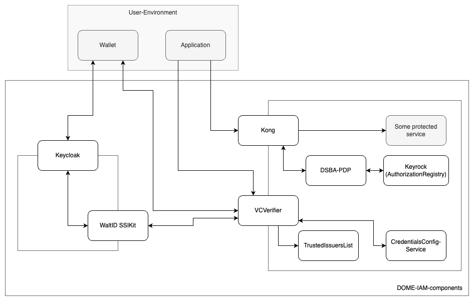 IAM-components