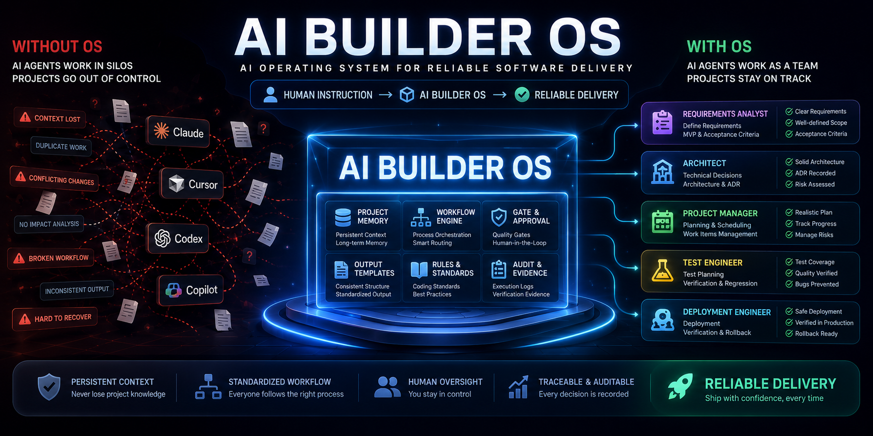 AI Coding OS — reliable AI software delivery