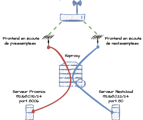 Haproxy