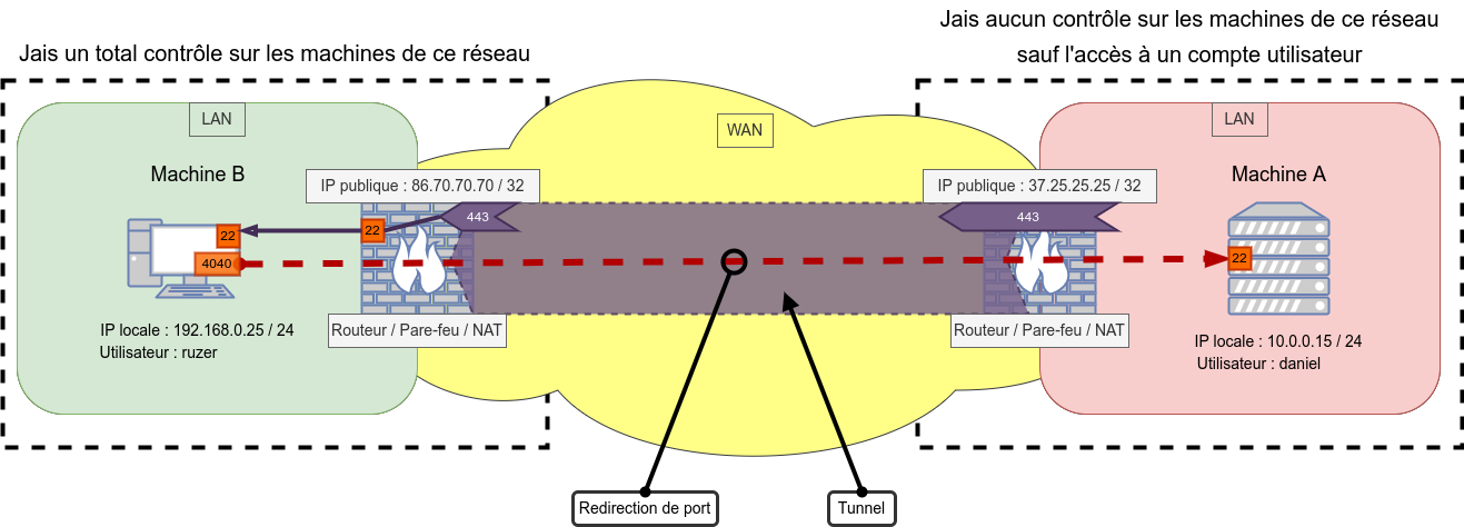 Schèma réseau