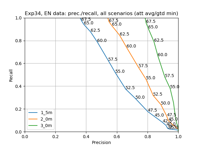 Experiment 34: precision/recall, EN simulation, average attenuation with minimum observed ground truth distance