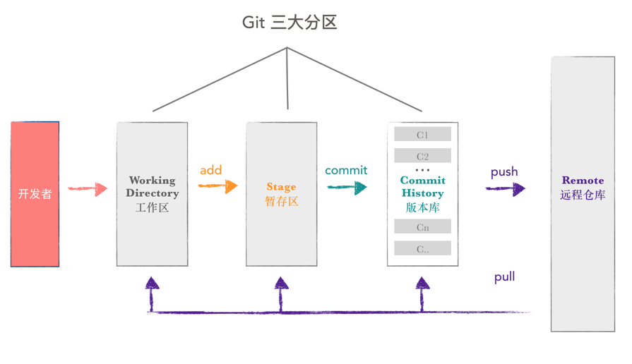 git 数据流程图示意图