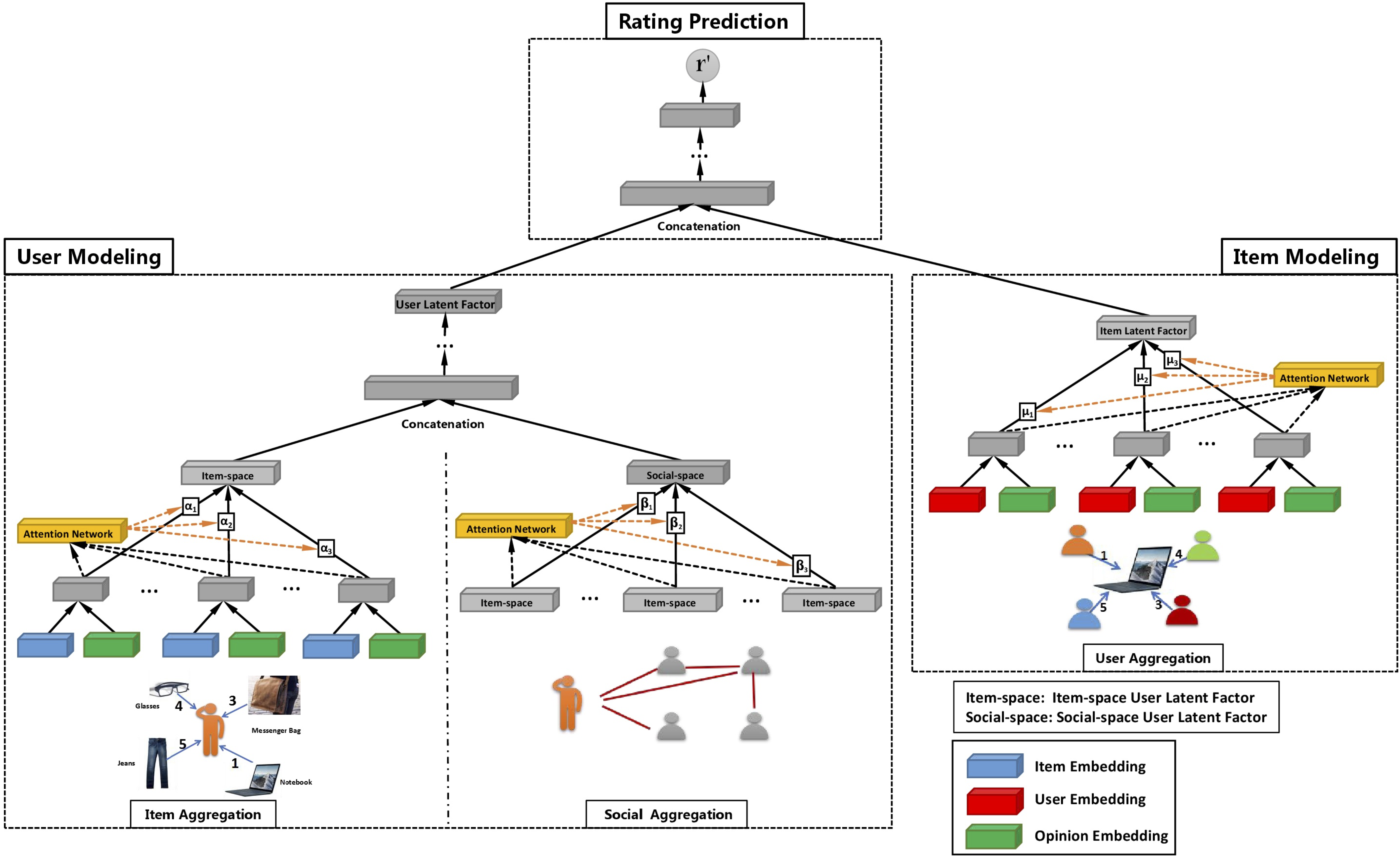 User modelling. Major components from Japan.