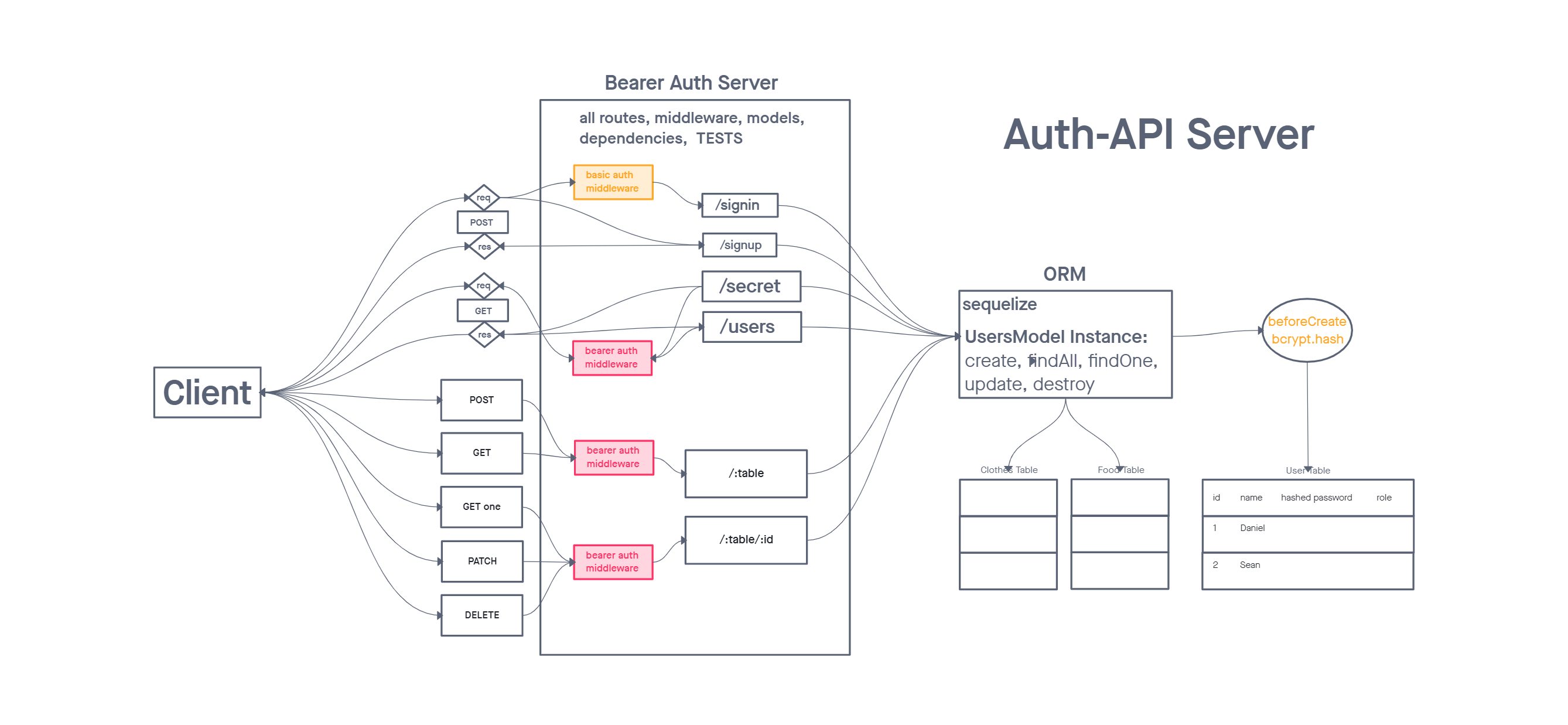 auth-api UML