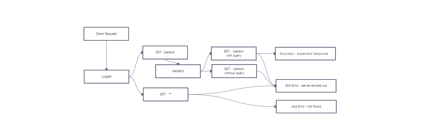 Basic Express Server UML