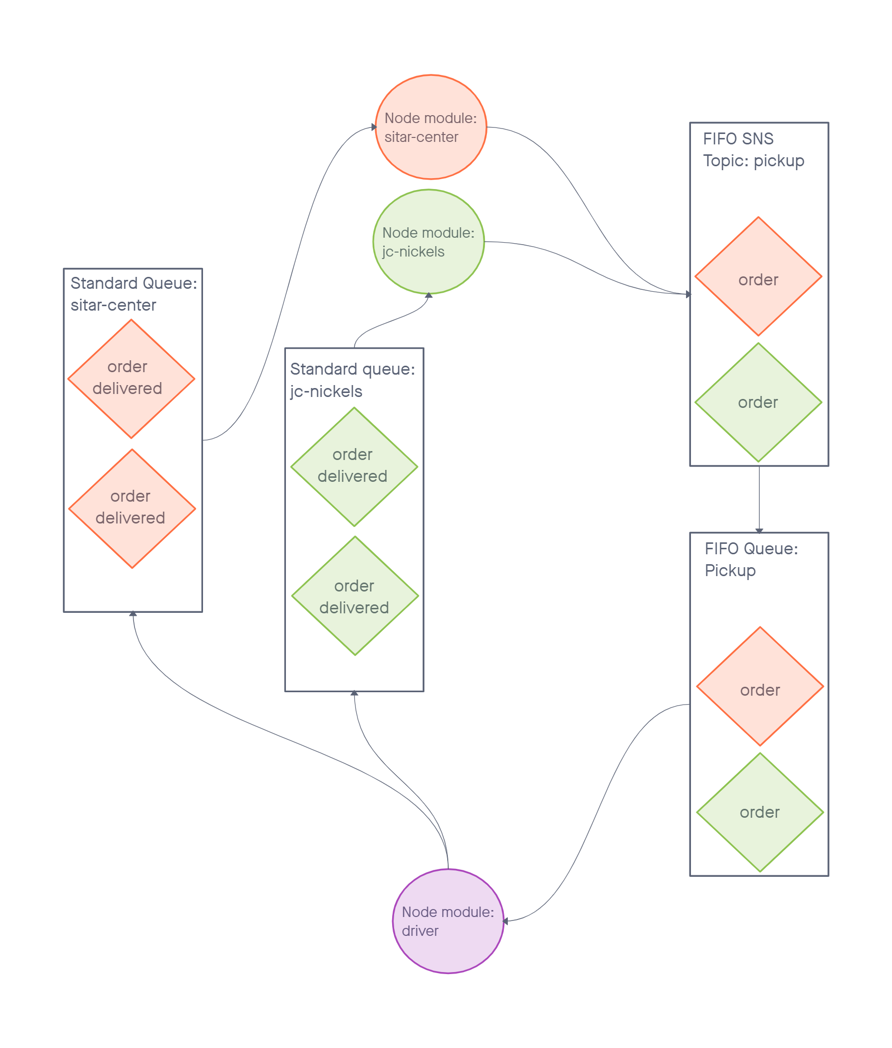 UML for caps-cloud project