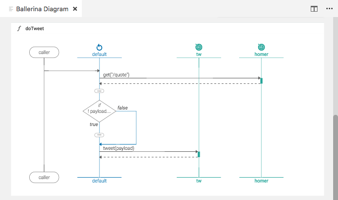 Integration project sequence diagram generayed by Ballerina