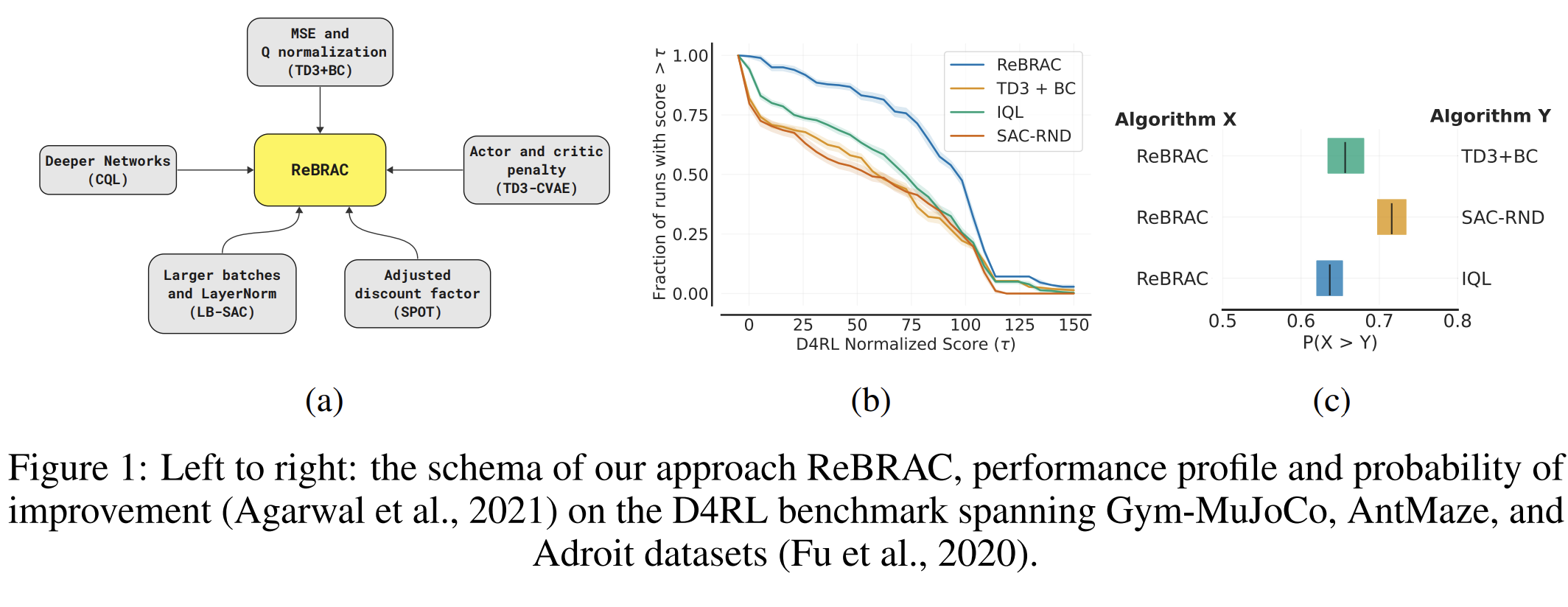 Method and Results Summary