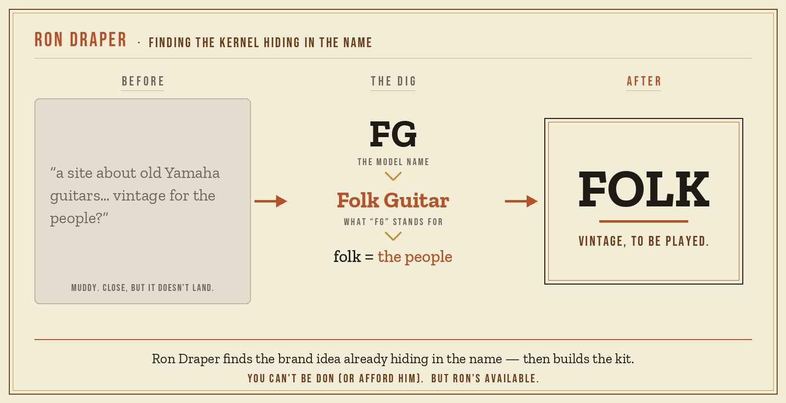 Ron Draper finding the kernel: "vintage for the people?" → FG = Folk Guitar → folk = the people → FOLK