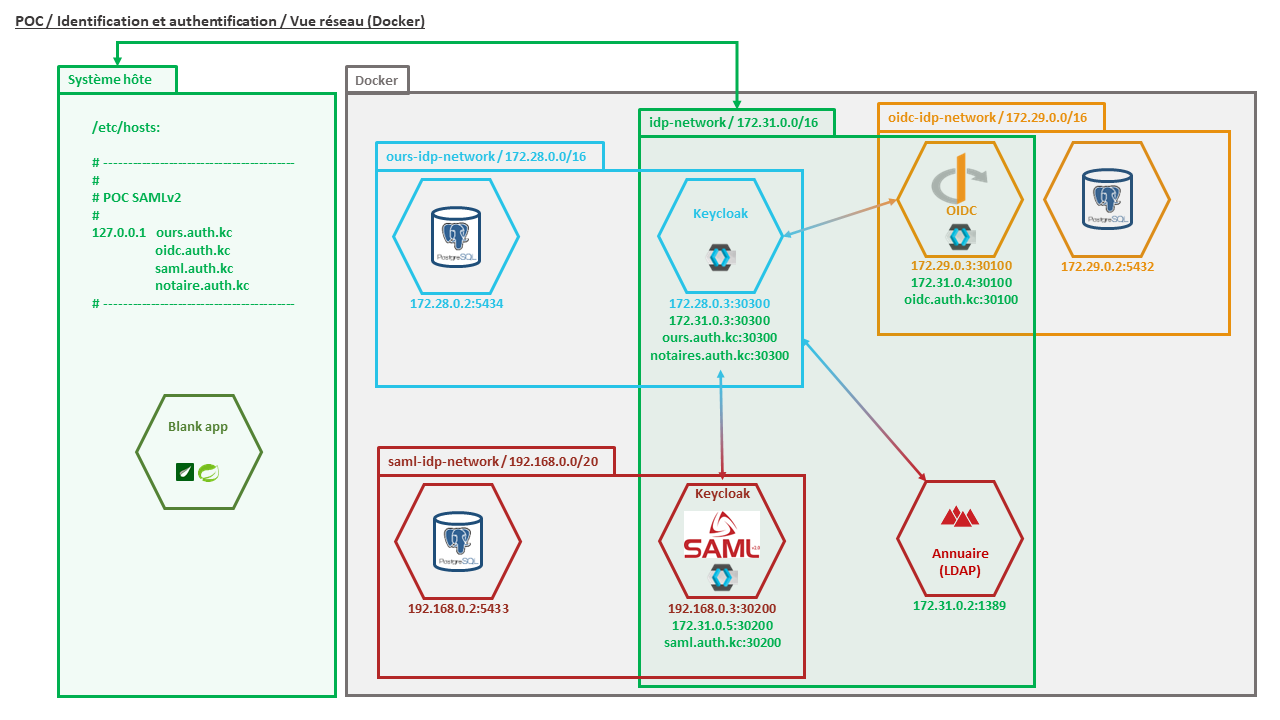 Vision Réseau sous Docker