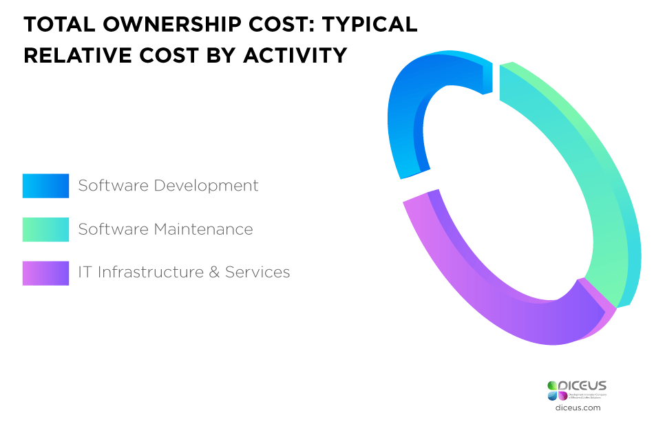 Cost by activity