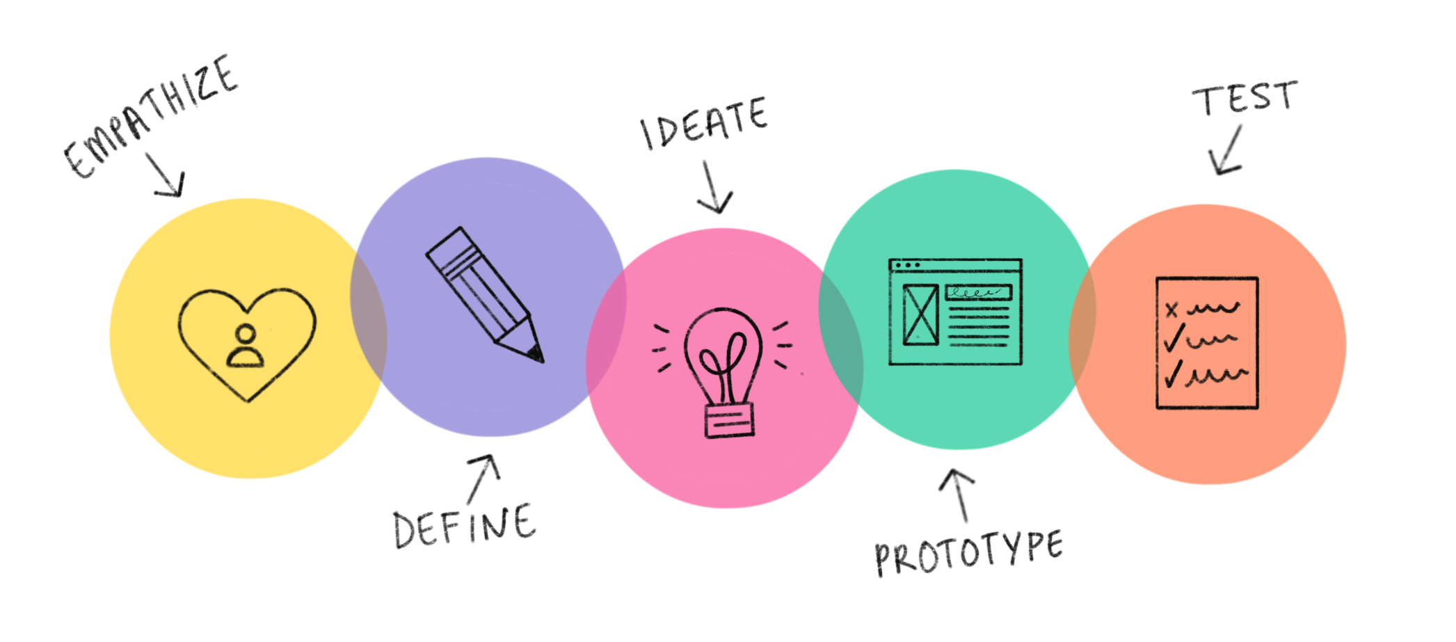 What is Design Thinking?