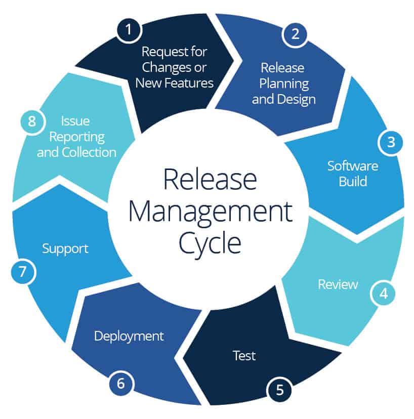 Release Management Developer Experience Knowledge Base