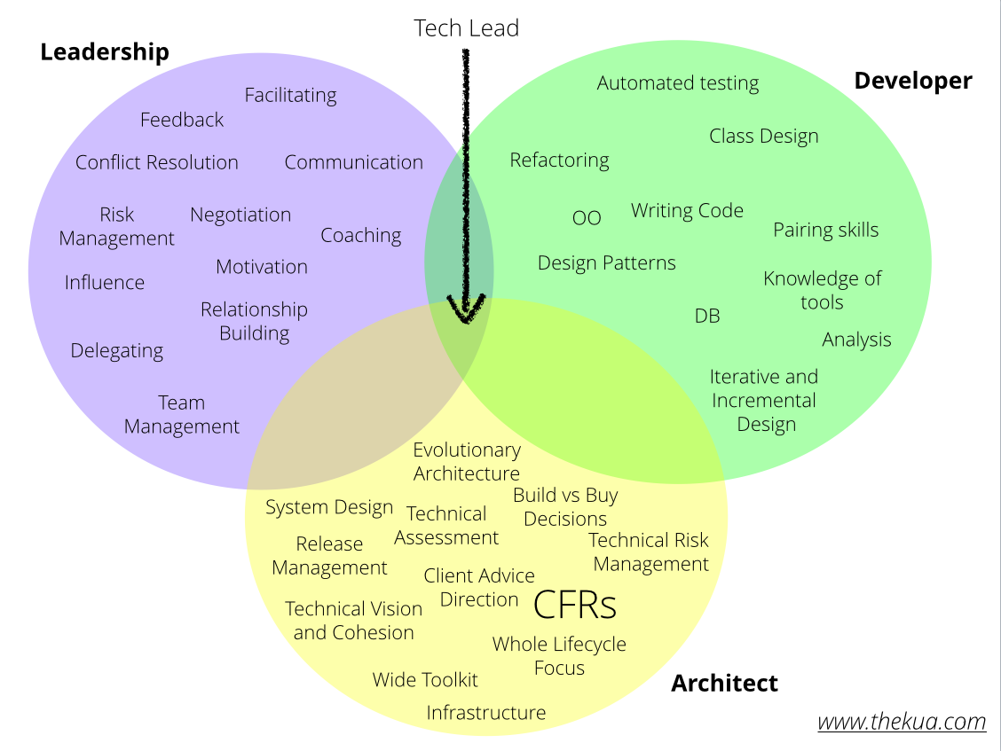 Tech Lead Developer Experience Knowledge Base