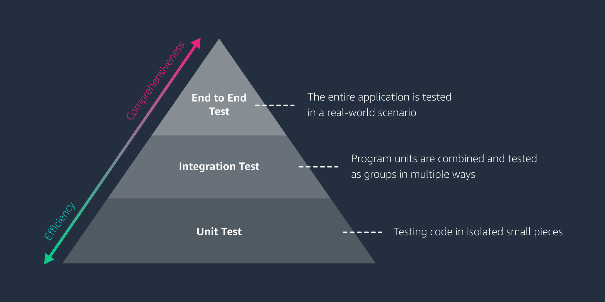 Unit Testing