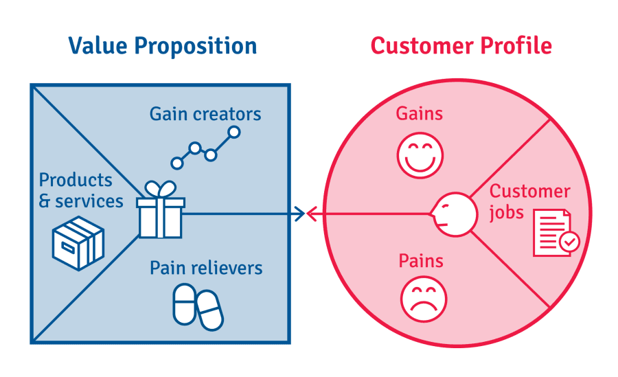 Value Proposition Developer Experience Knowledge Base