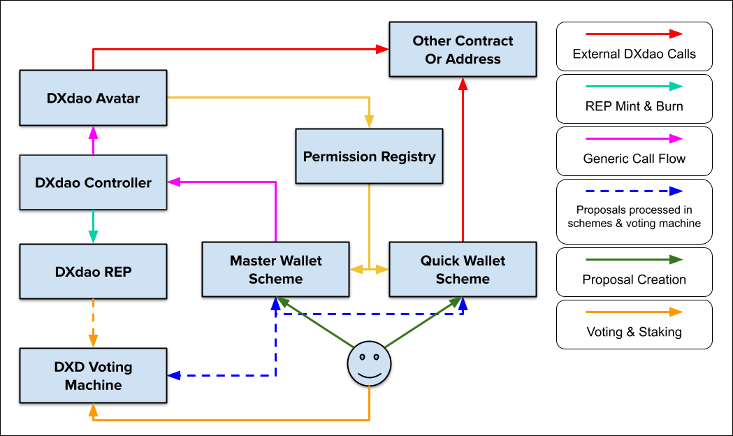 DXdao Gov 1-x-schemes