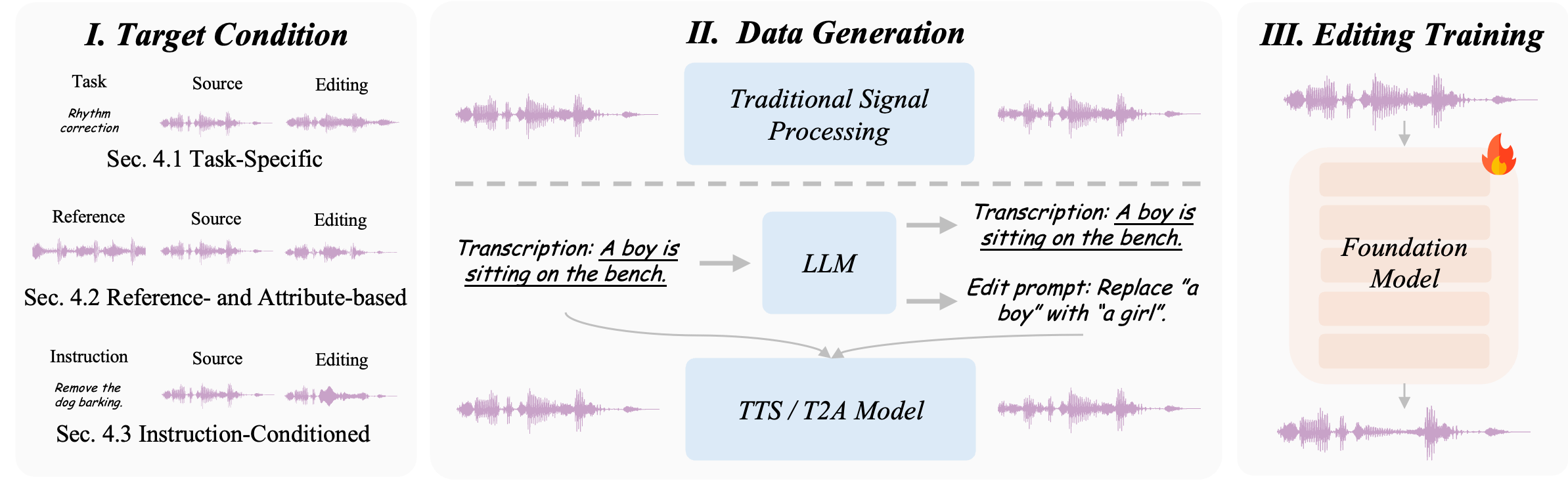 Overview of training-based audio editing methods