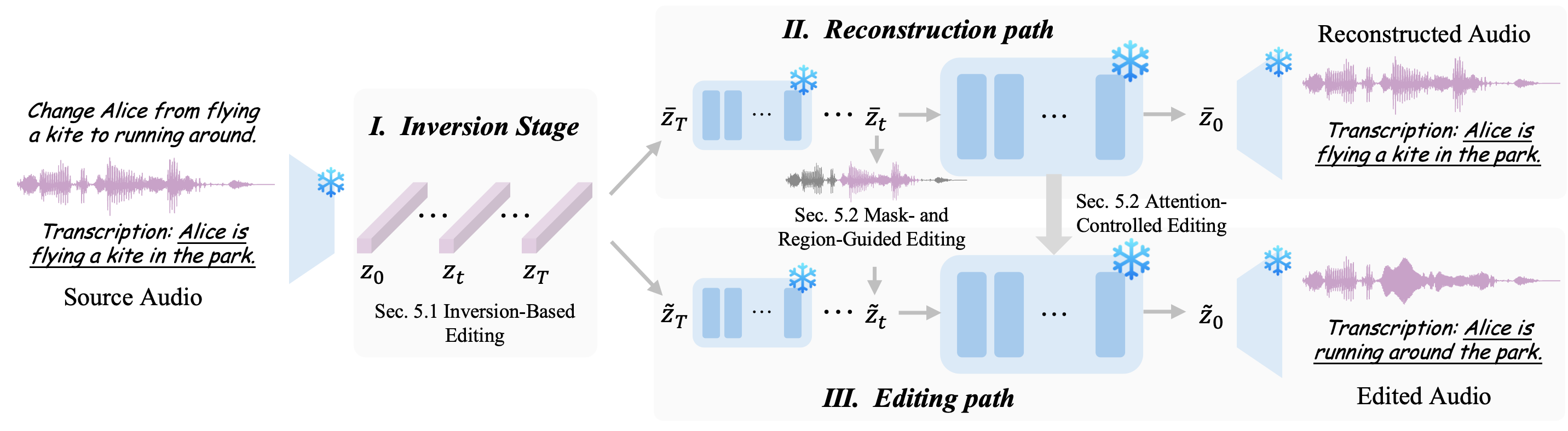 Overview of training-free audio editing methods