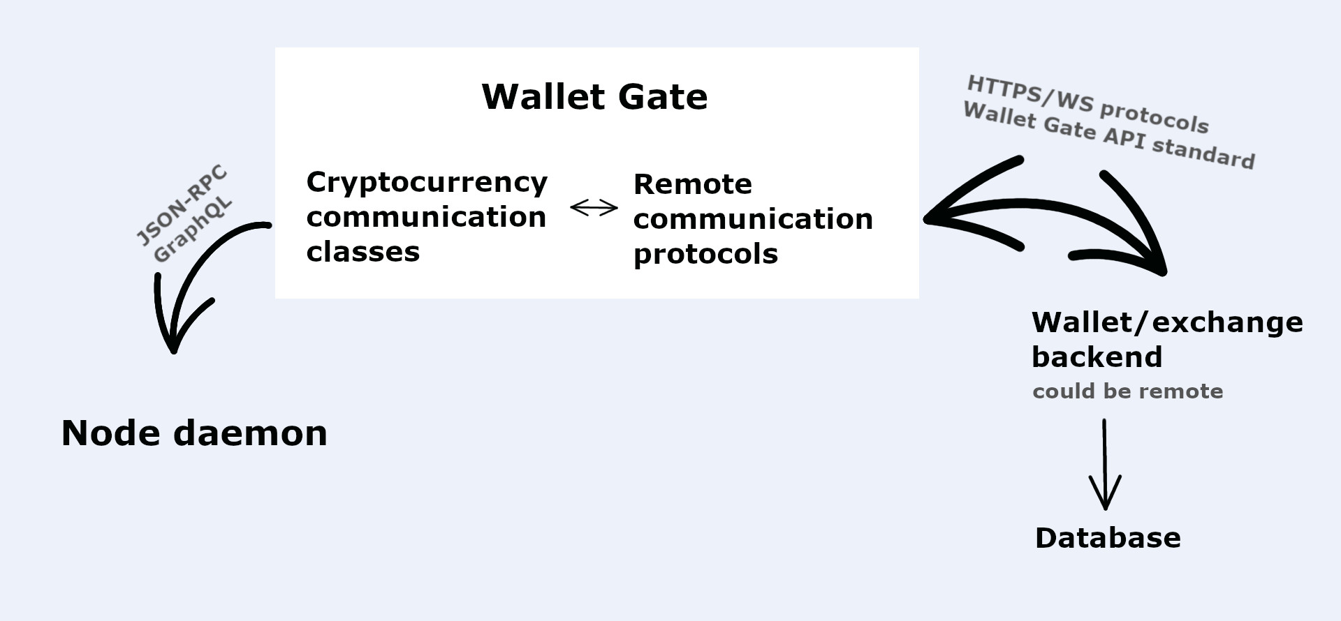 Wallet Gate description sketch