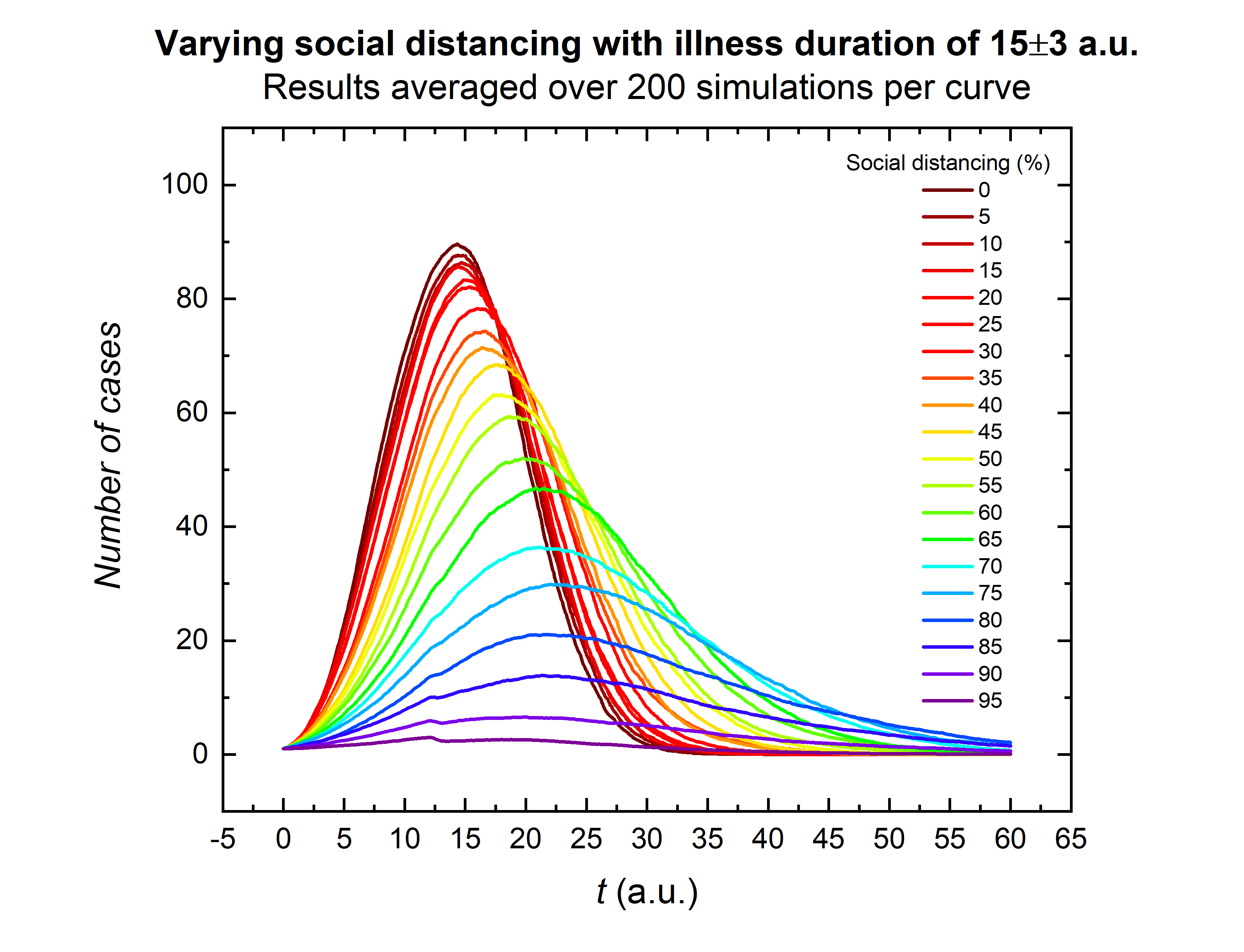 Flatten the curve simulation results