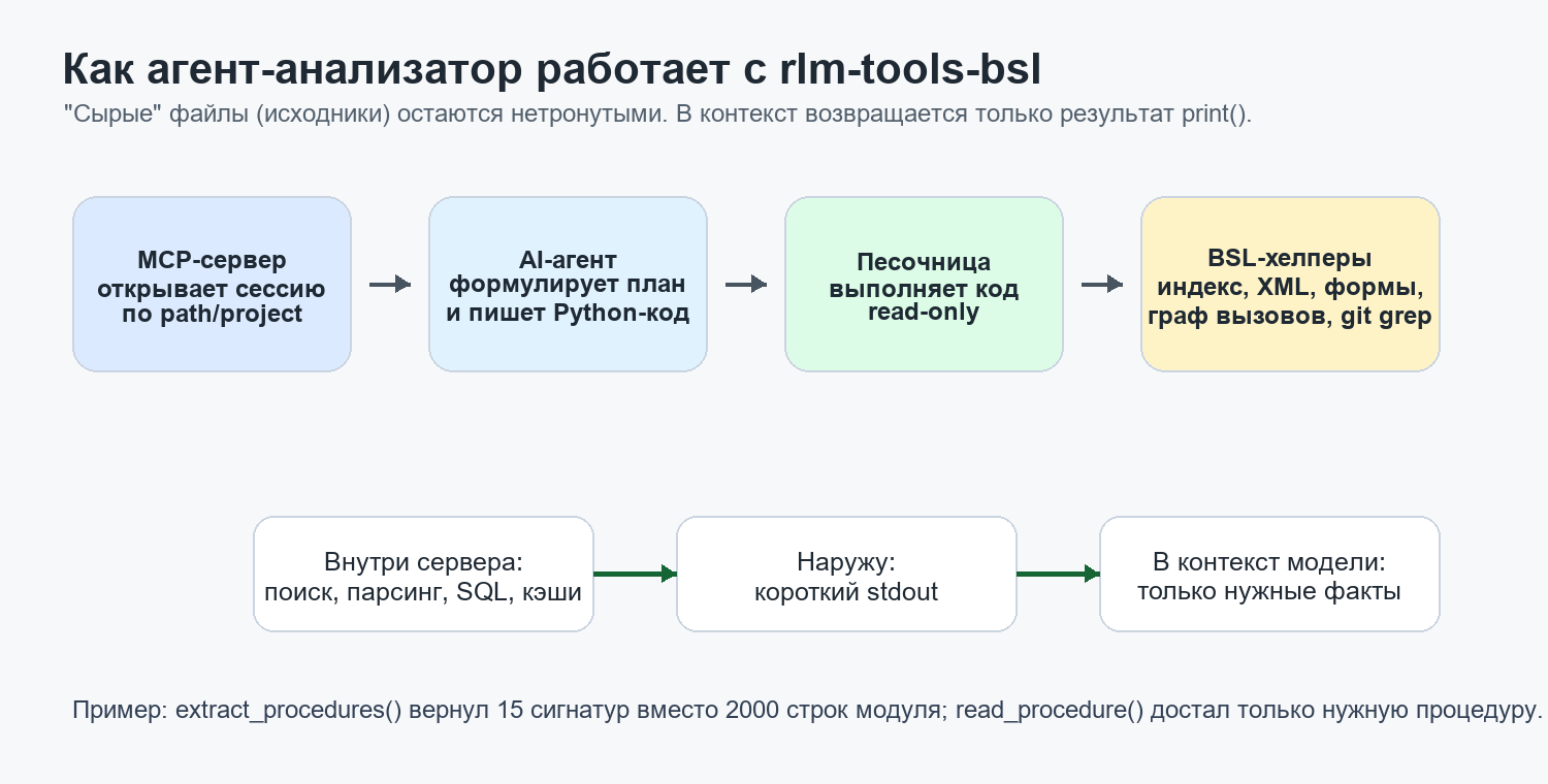 Схема работы AI-агента с rlm-tools-bsl