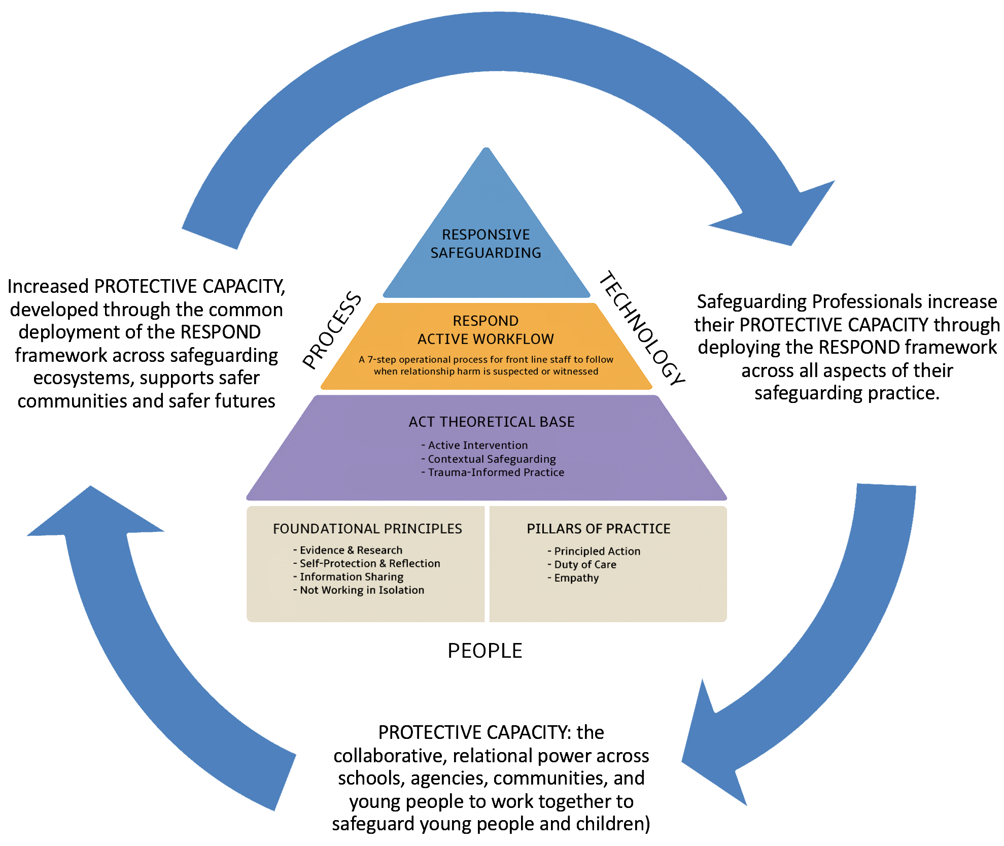 RESPOND Safeguarding Framework with Protective Capacity