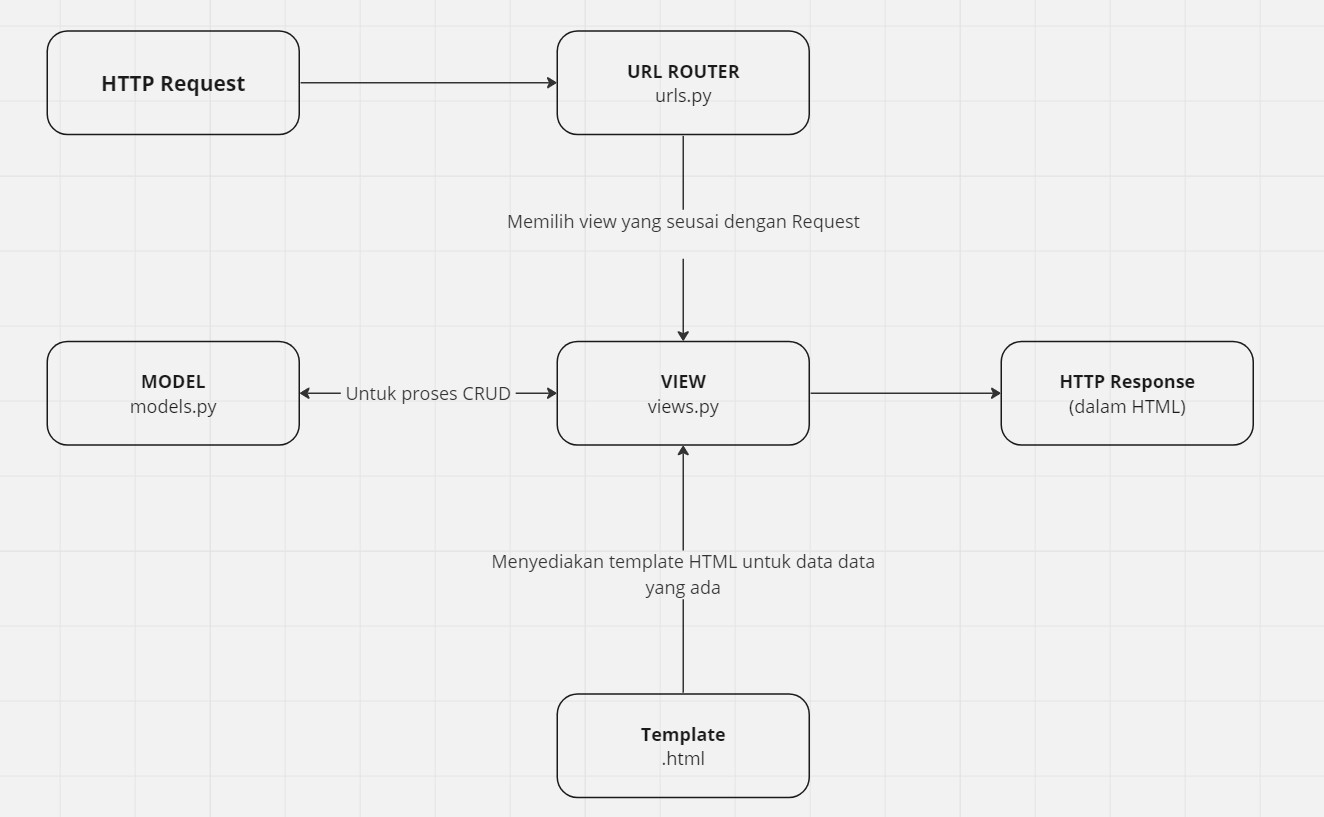 Client Request Chart