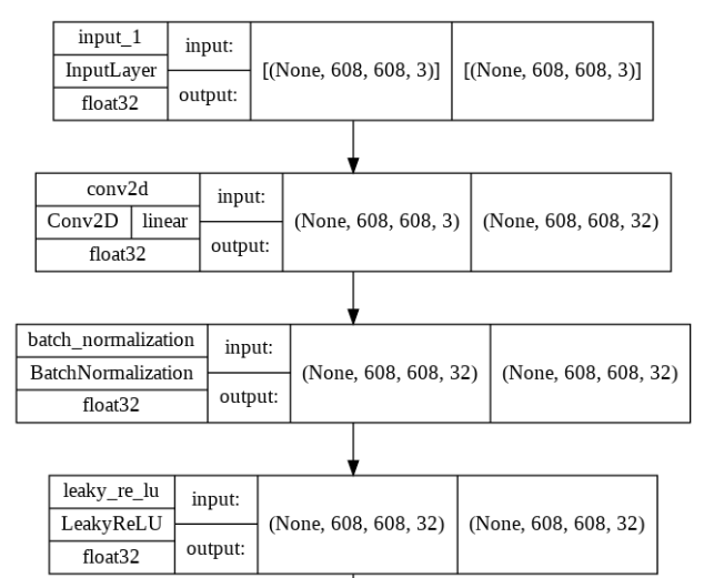 Yolo Driving Environment Model Architecture