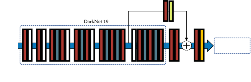 Yolo v2 Darknet 19