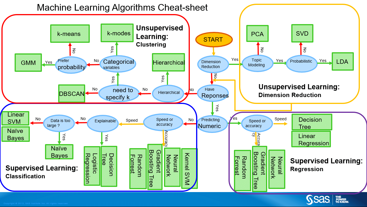 Which machine learning algorithm should I use?