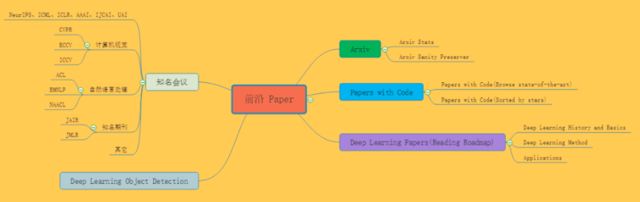 _综述 AI领域 - 图1
