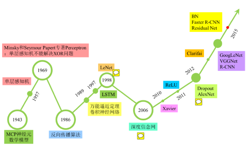 闲话 神经网络的进化 - 图1