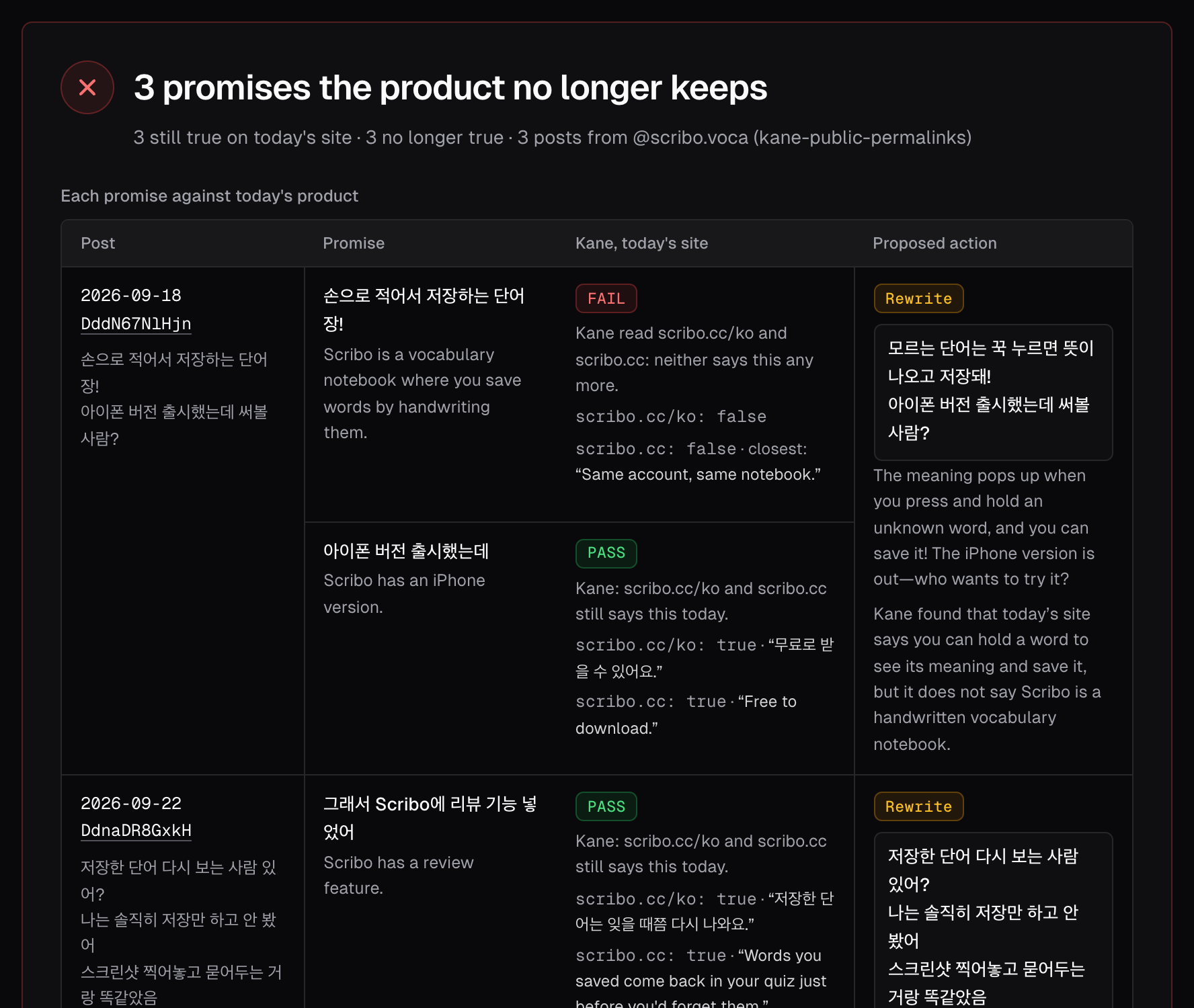 Audit of old @scribo.voca posts. Kane checked six promises against today's site, and three handwriting promises failed.
