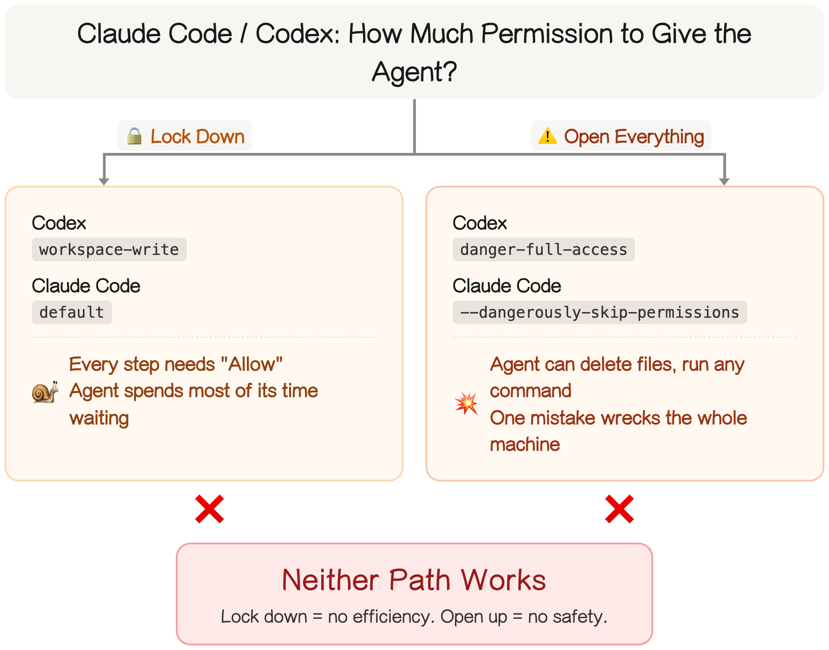 The Dilemma: Lock Down Permissions or Open Everything