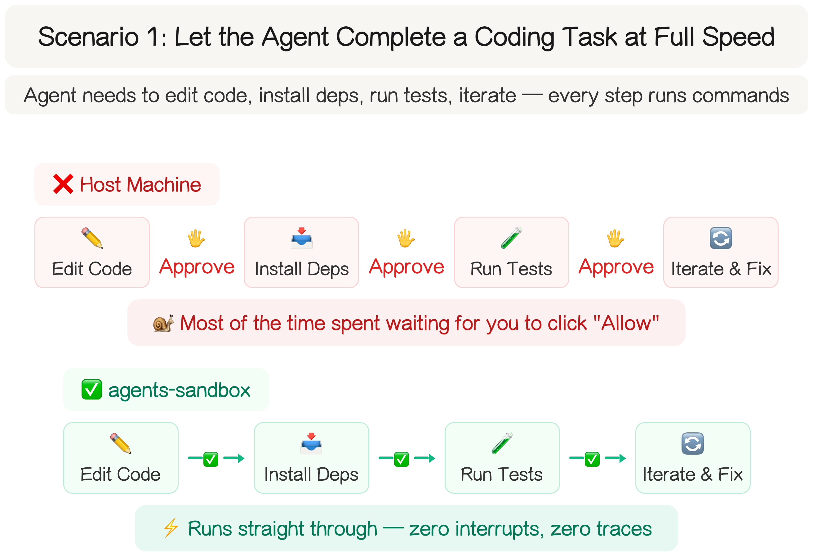 Scenario 1: Agent Codes at Full Speed, Zero Confirmation Interrupts
