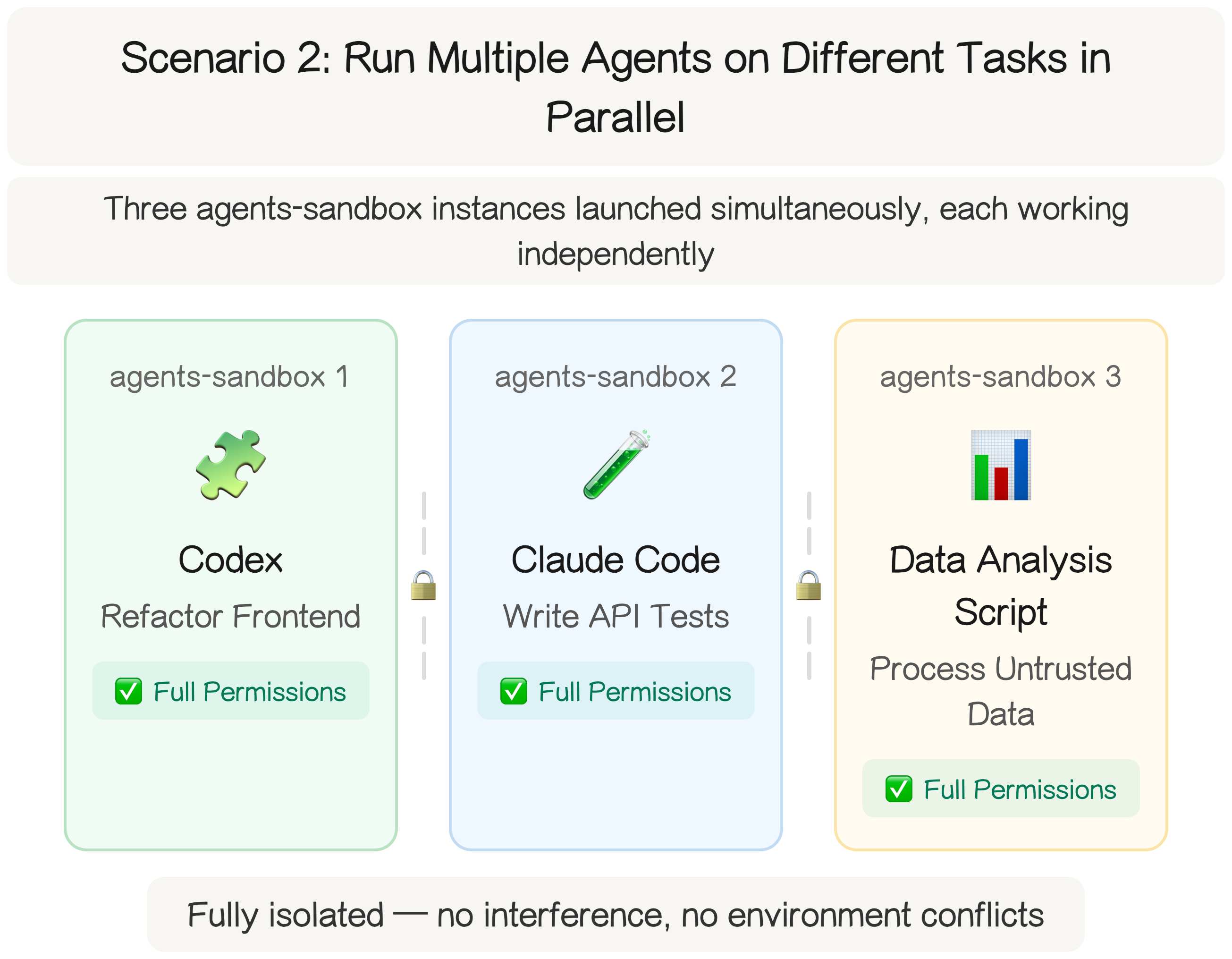 Scenario 2: Multiple Isolated Instances in Parallel